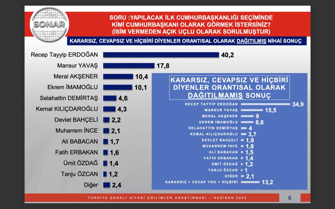 Son seçim anketi: AKP 32.3, CHP 23.1 14